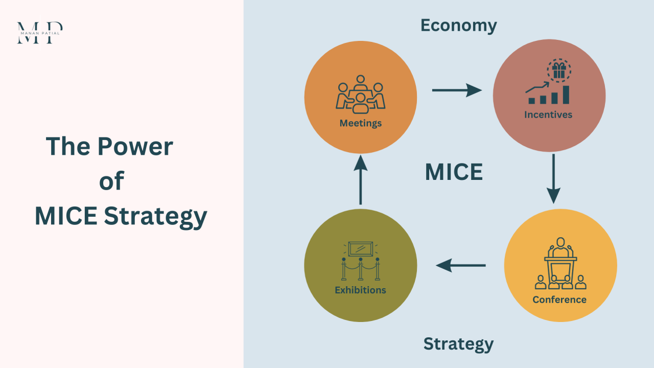 Strategic MICE Business Growth