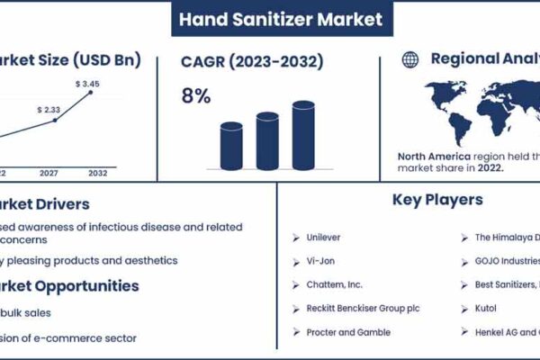 Key Players and Market Dynamics in the Hand Sanitizer Industry Hand Sanitizer Industry