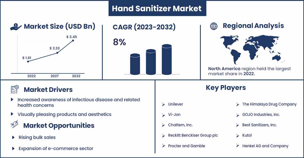 Hand Sanitizer Industry